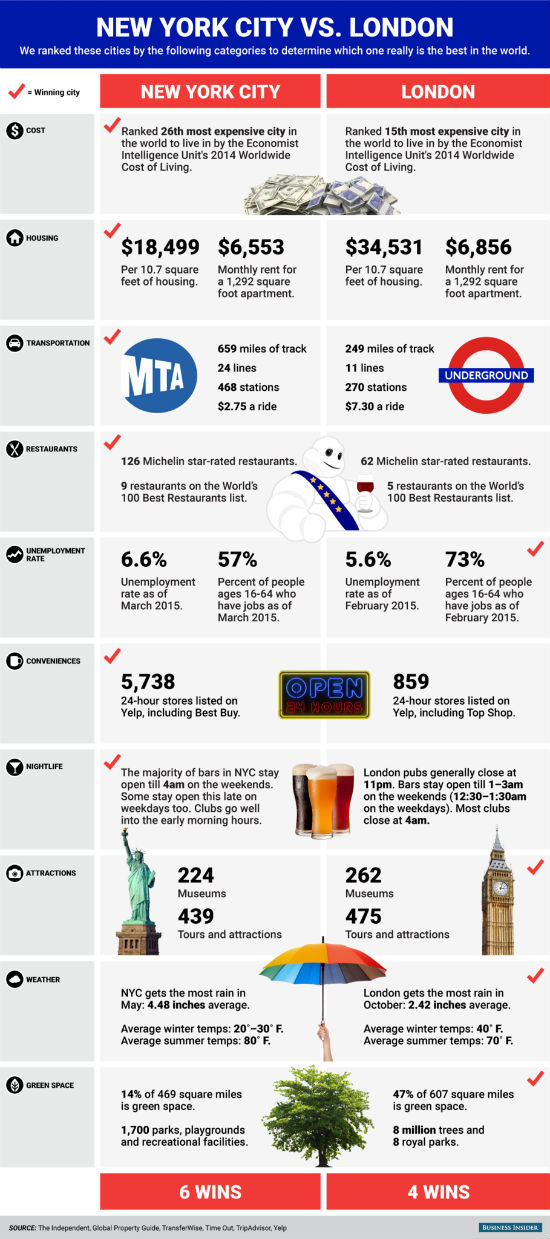 imfografica di confronto tra londra e new york