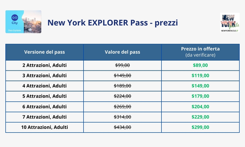 Tabella riepilogativa dei prezzi per adulti dell'Explorer Pass. Clicca per vedere i costi aggiornati.