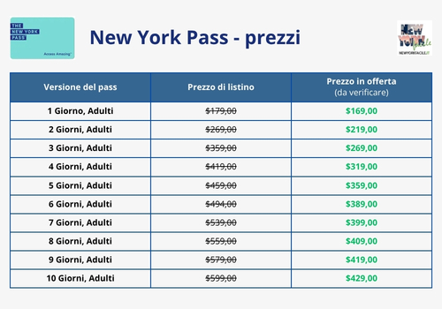 Tabella riepilogativa dei prezzi per il New York Pass. Clicca per verificare i costi aggiornati sul sito ufficiale.