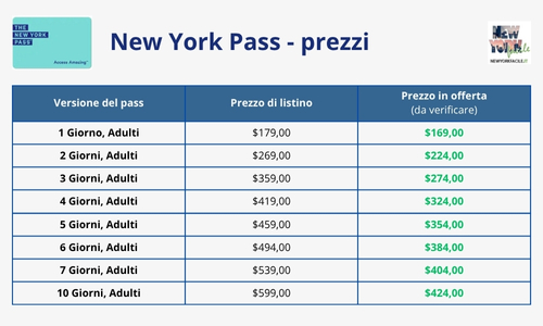 Tabella riepilogativa dei prezzi (adulto) per il New York Pass. Clicca per verificare i costi aggiornati sul sito ufficiale.