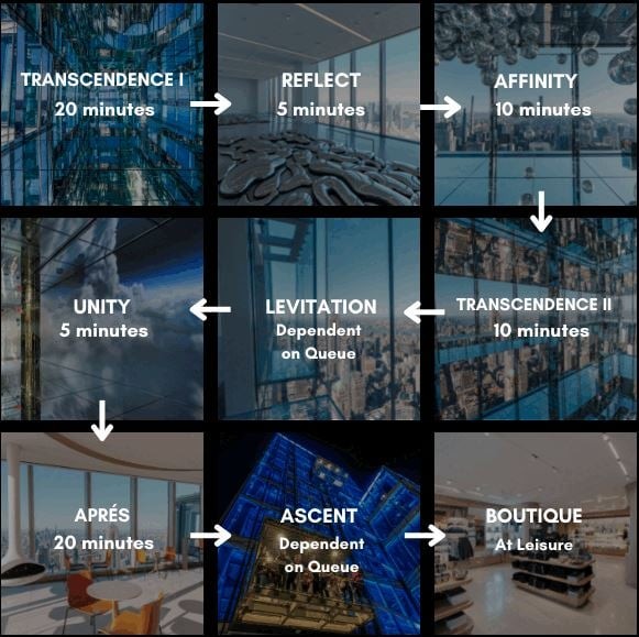 Percorso e tempi di visita per Summit New York